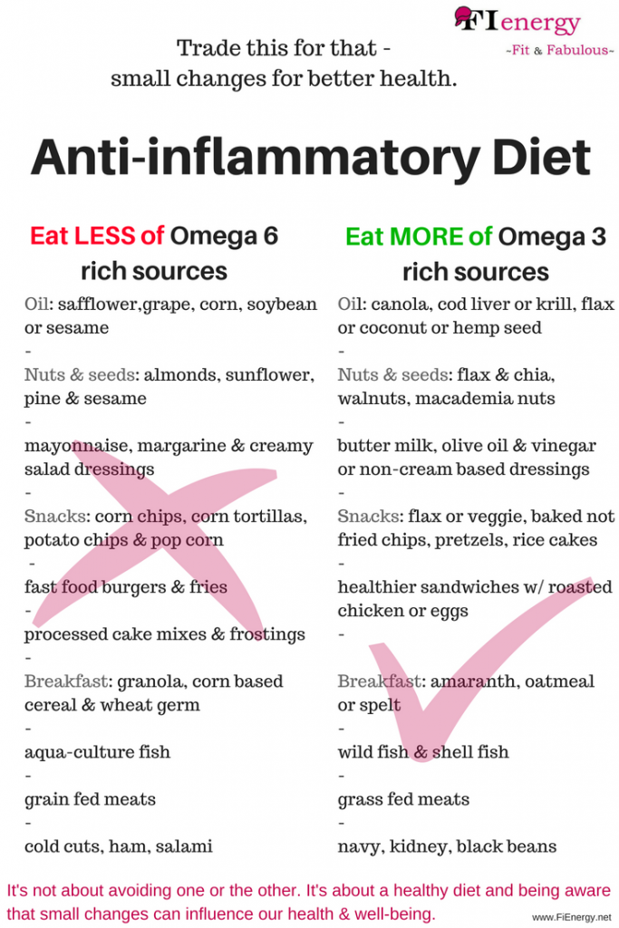 Anti-inflammatory Diet, omega 6, omega 3, food items